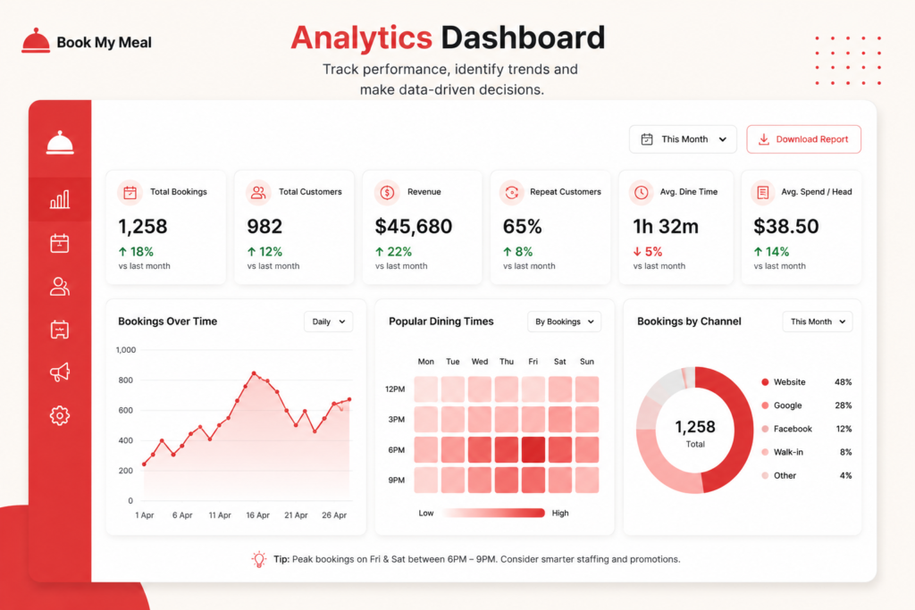 Restaurant analytics dashboard showing bookings and performance